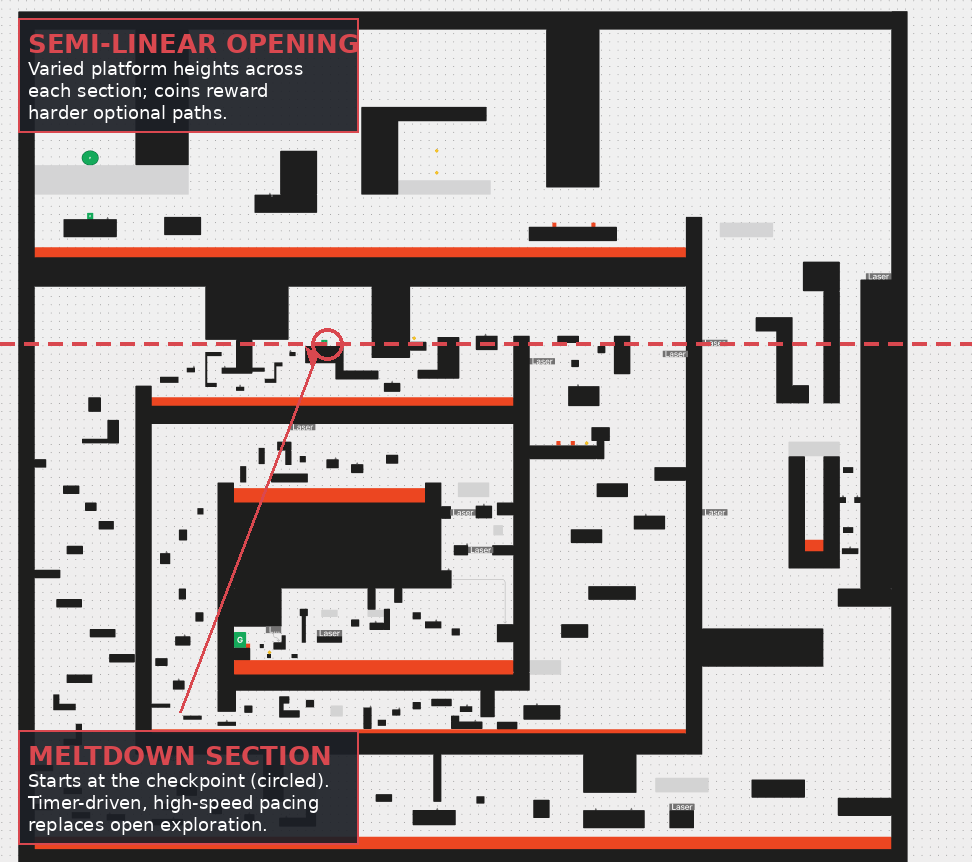 Level 2 layout analysis showing the semi-linear opening section and the meltdown section starting at the checkpoint